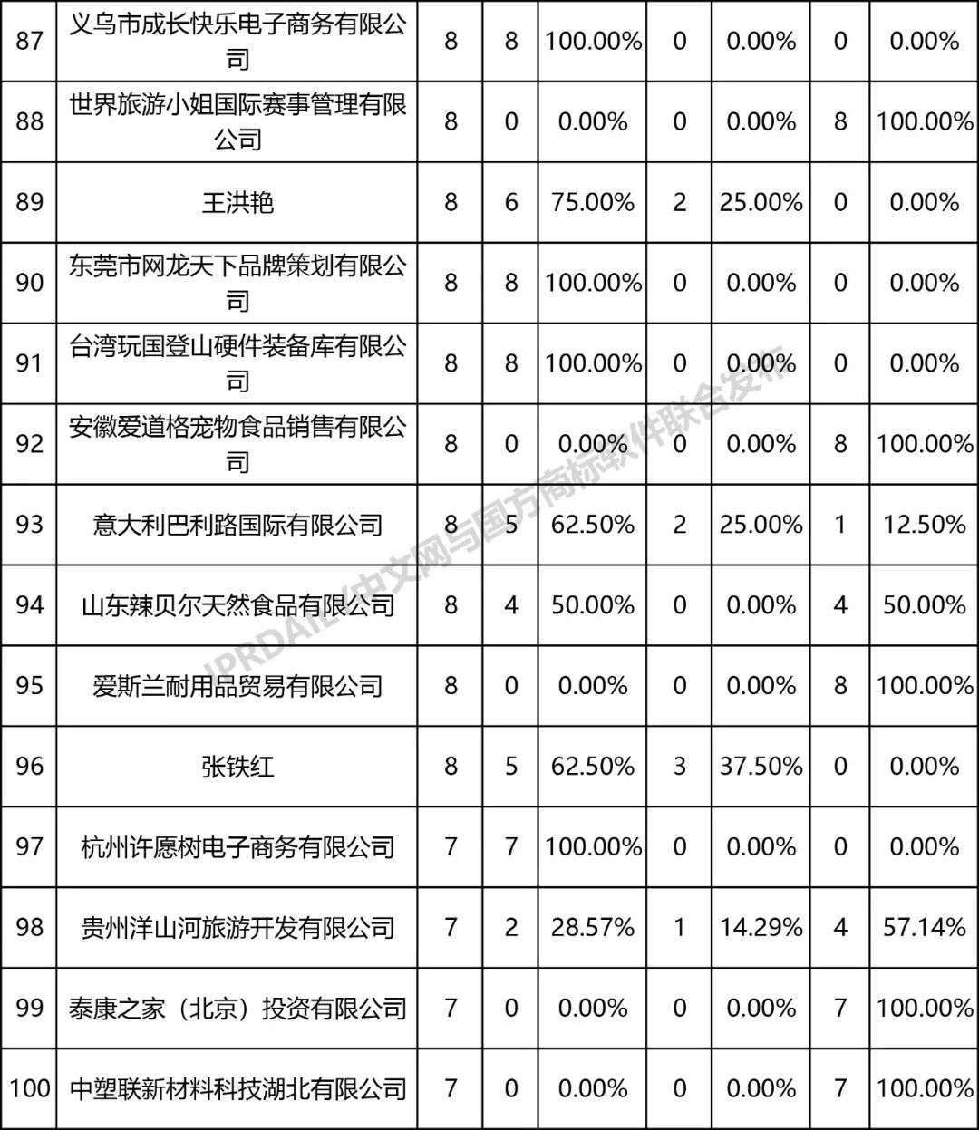 全國(guó)商標(biāo)無(wú)效宣告請(qǐng)求案件「被申請(qǐng)人」排行榜（TOP100）