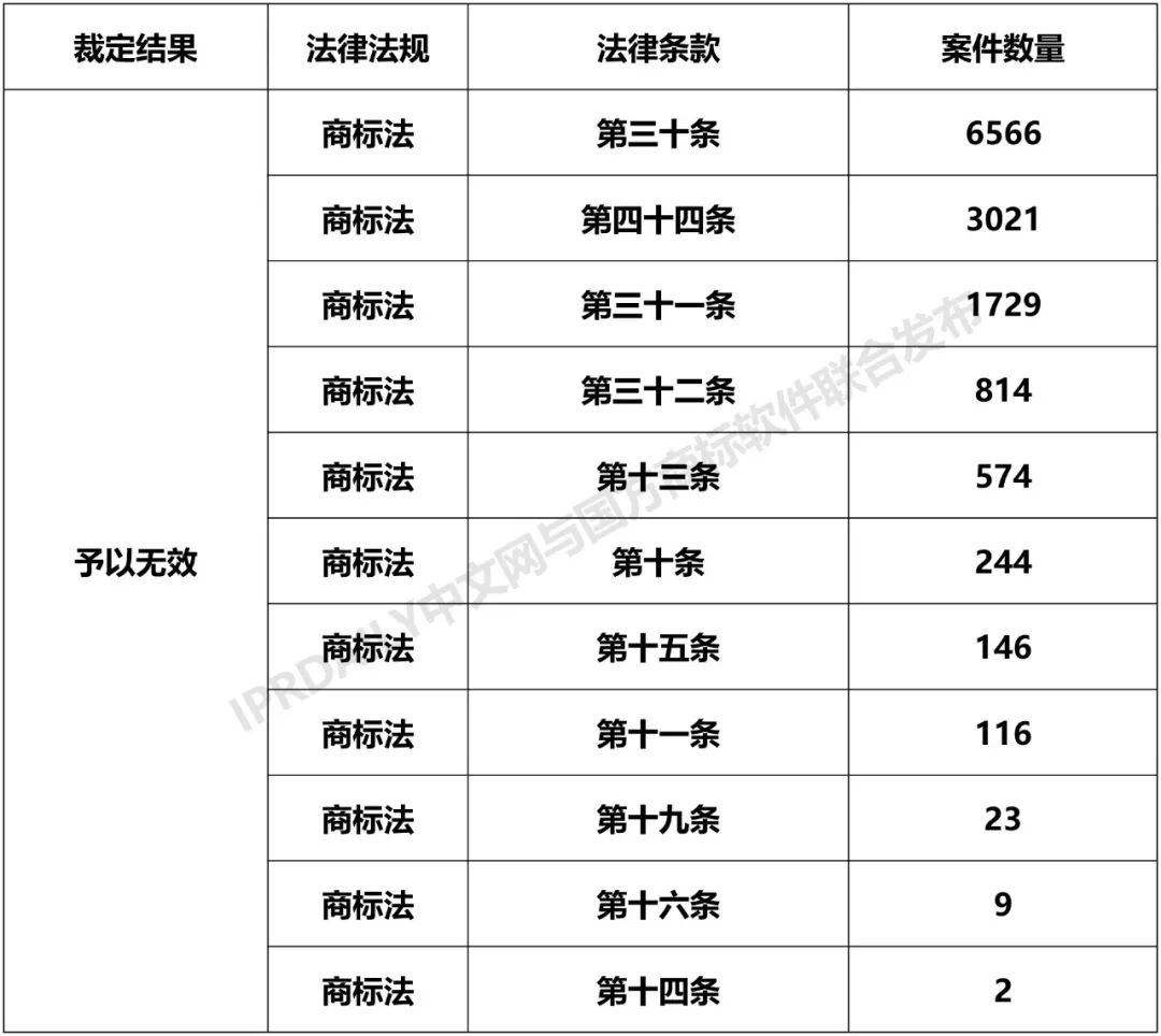 全國(guó)商標(biāo)無(wú)效宣告請(qǐng)求案件「被申請(qǐng)人」排行榜（TOP100）