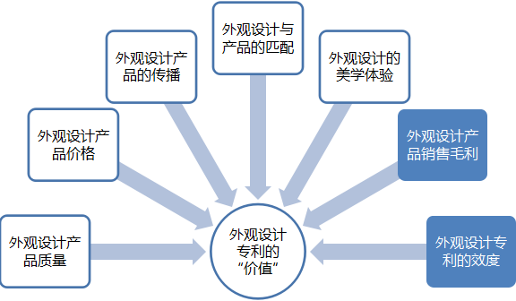 “外觀設(shè)計(jì)專利價(jià)值評(píng)估”的基本原理