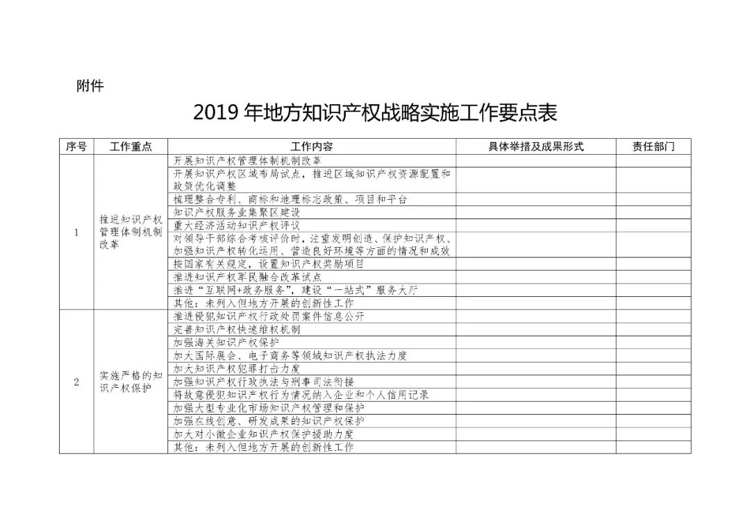 2019地方知識產(chǎn)權(quán)戰(zhàn)略實(shí)施工作要點(diǎn)表提交（通知）