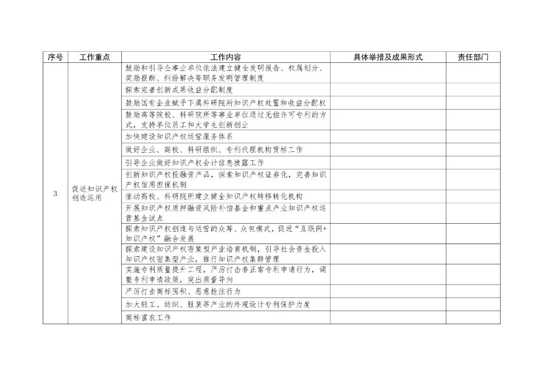 2019地方知識產(chǎn)權(quán)戰(zhàn)略實(shí)施工作要點(diǎn)表提交（通知）