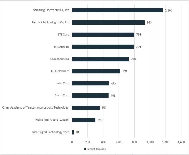 5G專利誰家強？技術(shù)貢獻誰最多？萬萬沒想到...