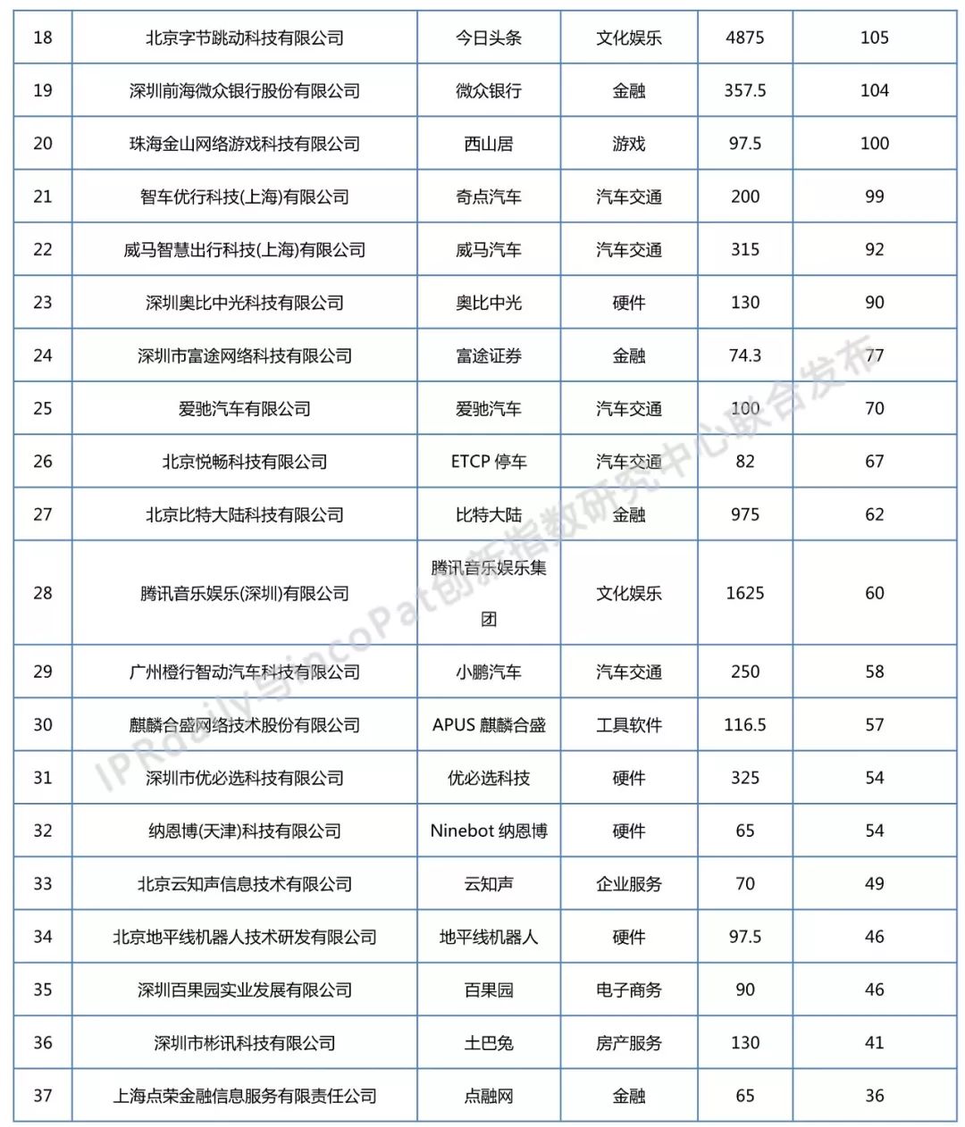 2018年全國獨(dú)角獸企業(yè)發(fā)明專利排行榜（TOP100）