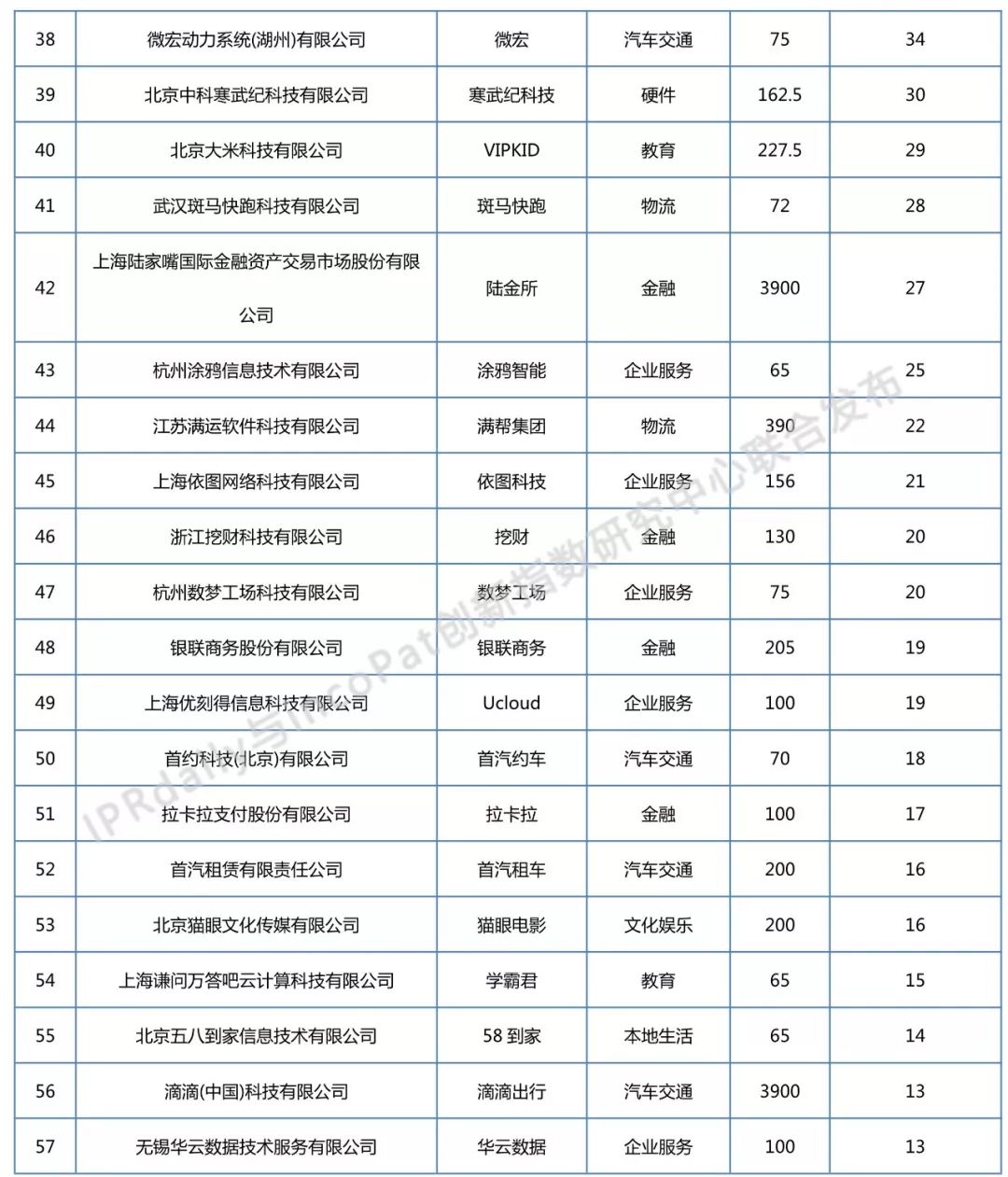 2018年全國獨(dú)角獸企業(yè)發(fā)明專利排行榜（TOP100）