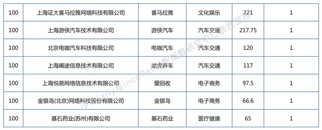 2018年全國(guó)獨(dú)角獸企業(yè)發(fā)明專(zhuān)利排行榜（TOP100）