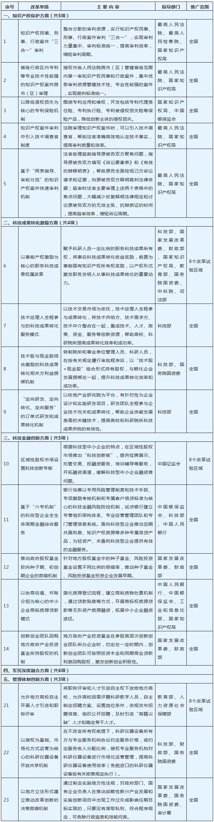 國務(wù)院：推廣知識產(chǎn)權(quán)“民事、刑事、行政”案件三合一審判等舉措