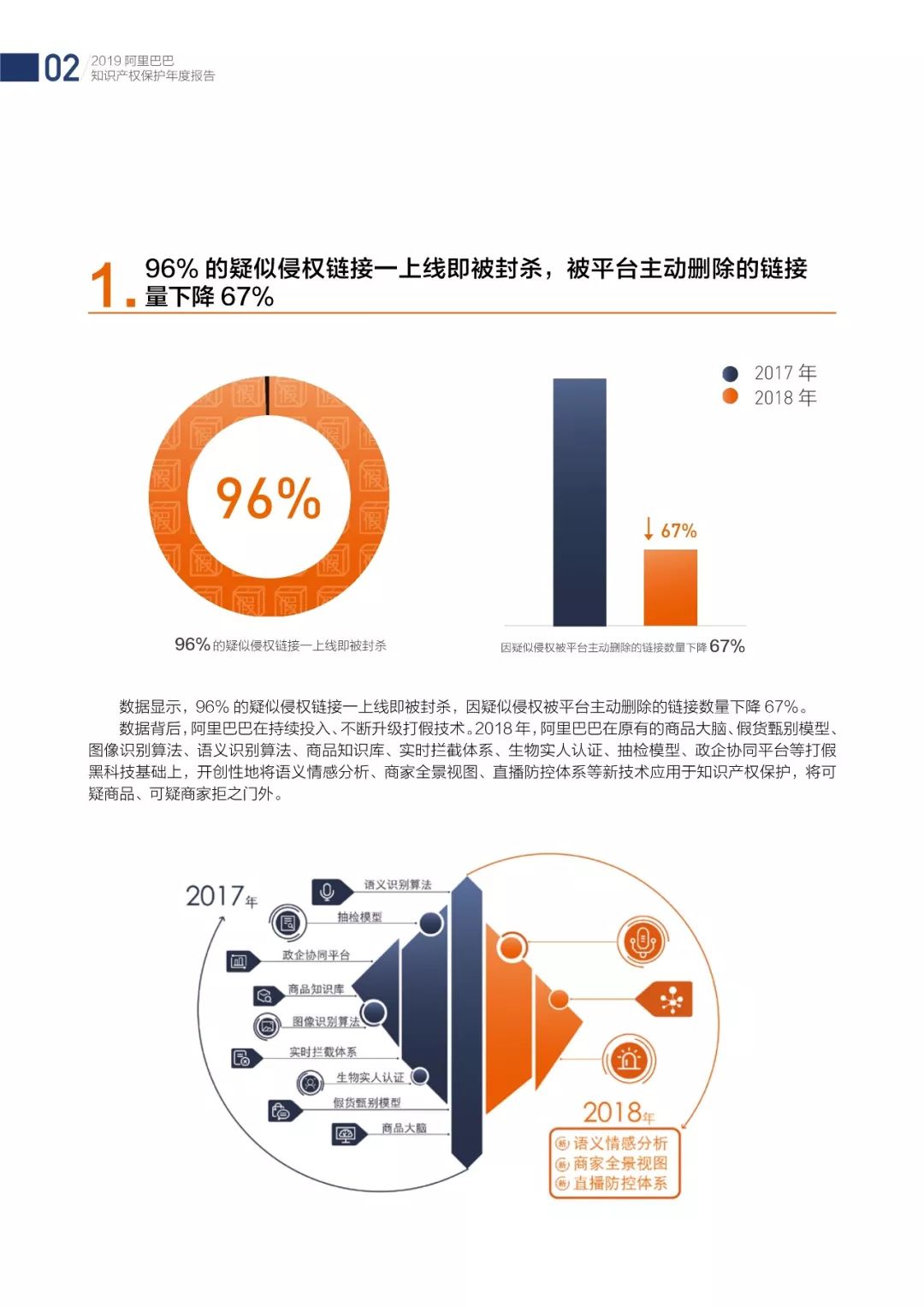 《2018阿里巴巴知識產(chǎn)權(quán)保護(hù)年度報告》全文發(fā)布！