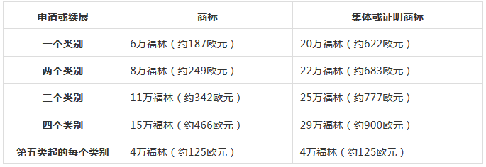 自2019年1月1日起，立陶宛商標(biāo)申請(qǐng)和續(xù)展的費(fèi)用將增加160%