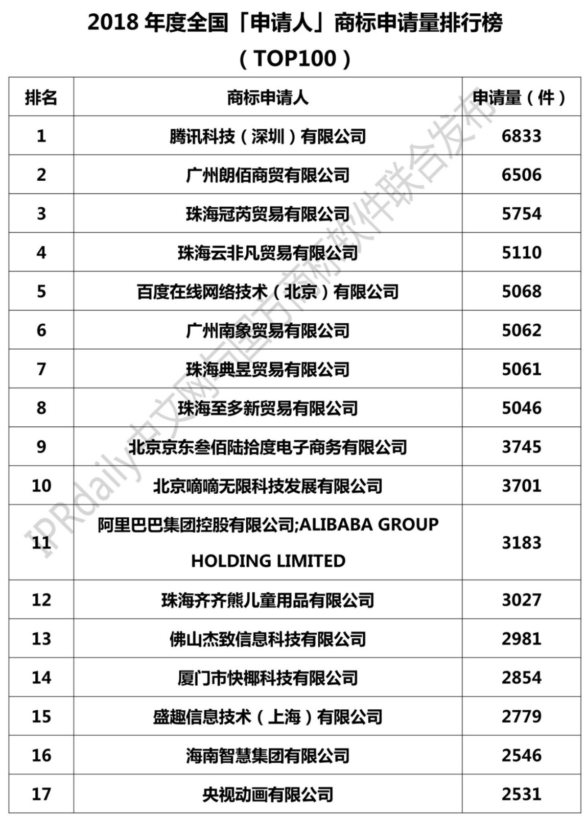 2018全國(guó)「申請(qǐng)人」商標(biāo)申請(qǐng)量排行榜（TOP100）