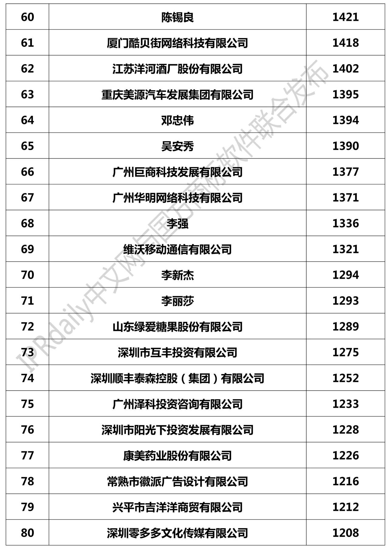 2018全國(guó)「申請(qǐng)人」商標(biāo)申請(qǐng)量排行榜（TOP100）