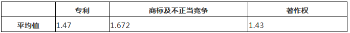 涉外知識產權民事案件一審審限的研究