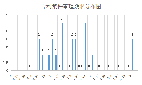 涉外知識產權民事案件一審審限的研究