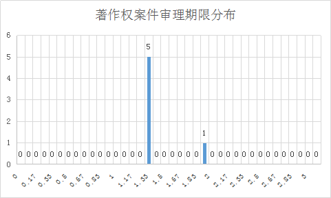 涉外知識產權民事案件一審審限的研究