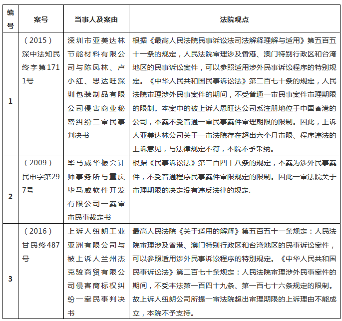 涉外知識產權民事案件一審審限的研究