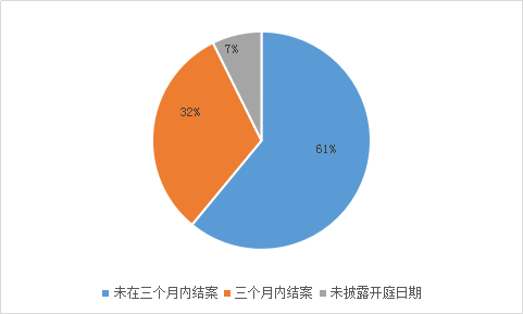 涉外知識產權民事案件一審審限的研究