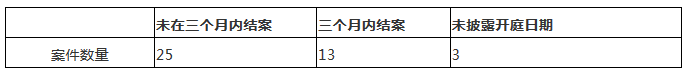 涉外知識產權民事案件一審審限的研究