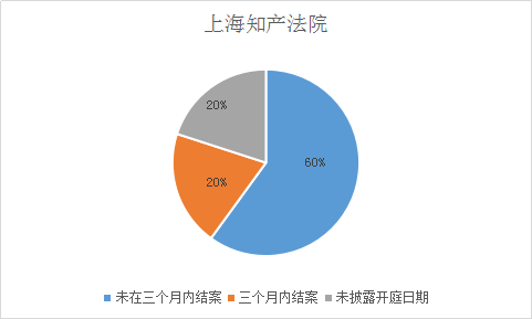 涉外知識產權民事案件一審審限的研究