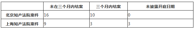 涉外知識產權民事案件一審審限的研究