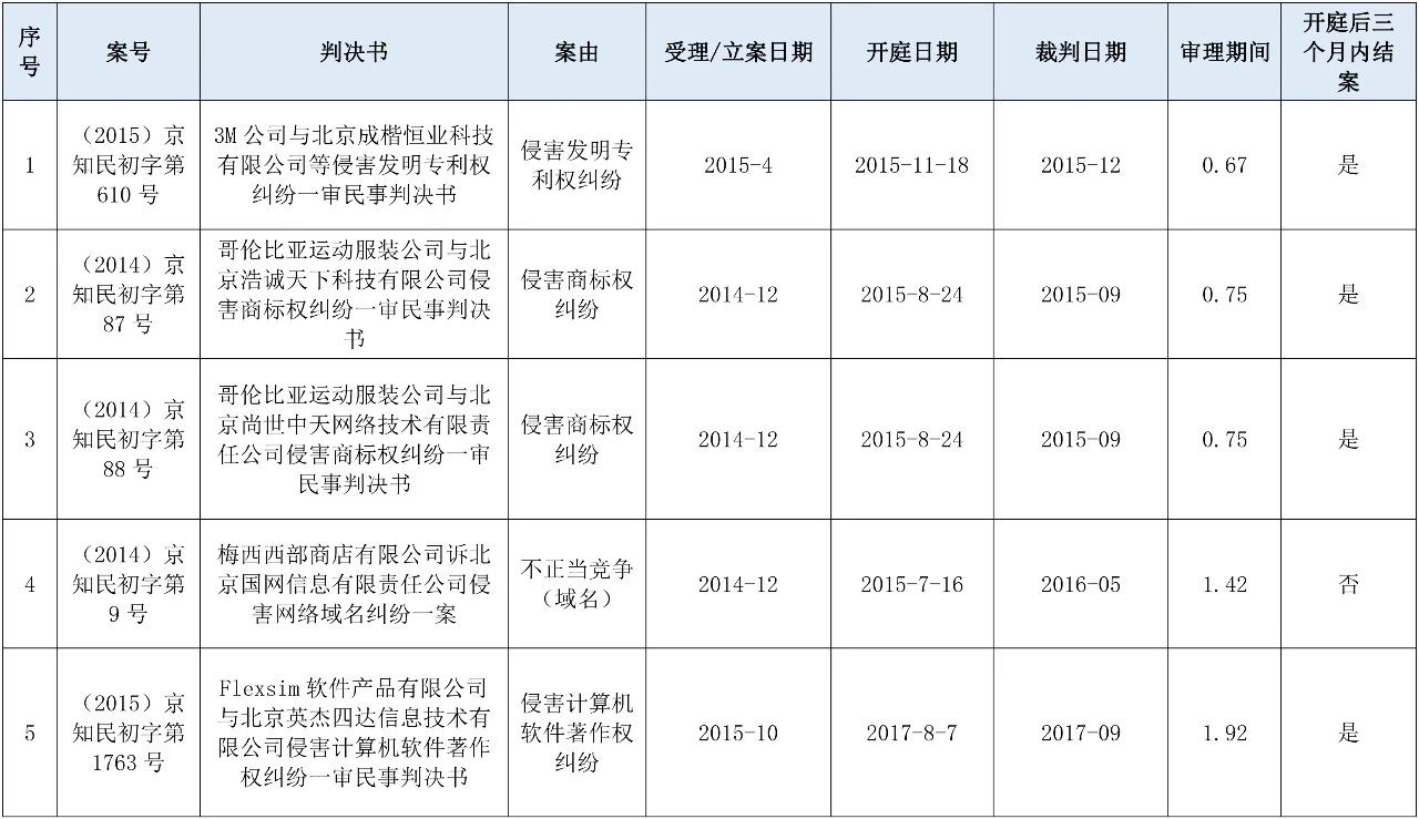 涉外知識產權民事案件一審審限的研究