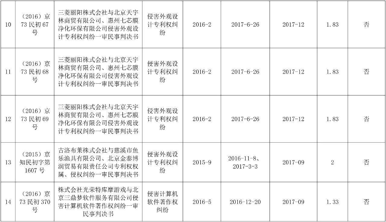 涉外知識產權民事案件一審審限的研究