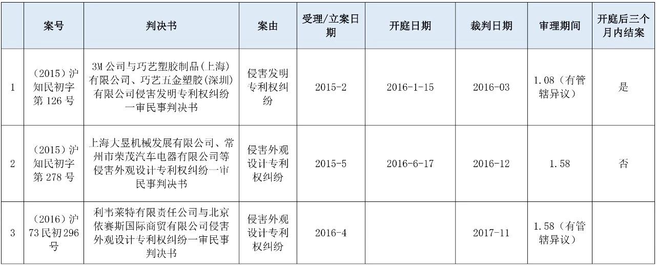 涉外知識產權民事案件一審審限的研究