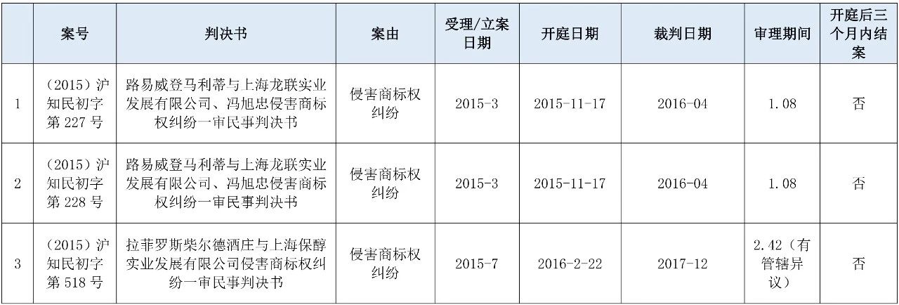 涉外知識產權民事案件一審審限的研究