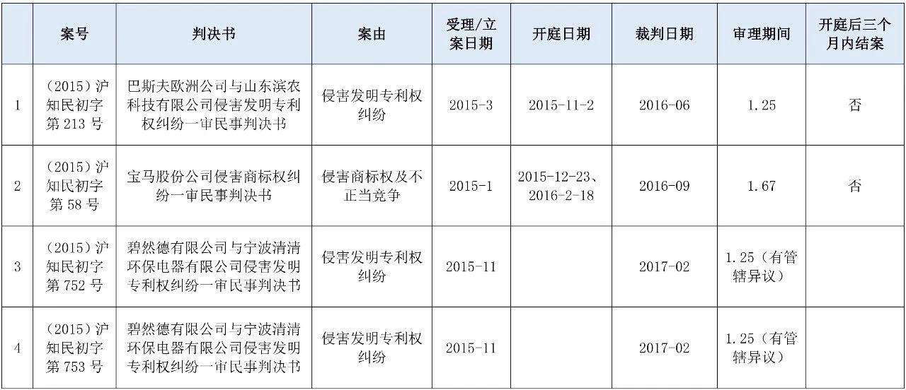 涉外知識產權民事案件一審審限的研究