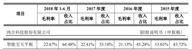 索賠1.43億！鴻合科技IPO關(guān)頭遭視源股份起訴專(zhuān)利侵權(quán)