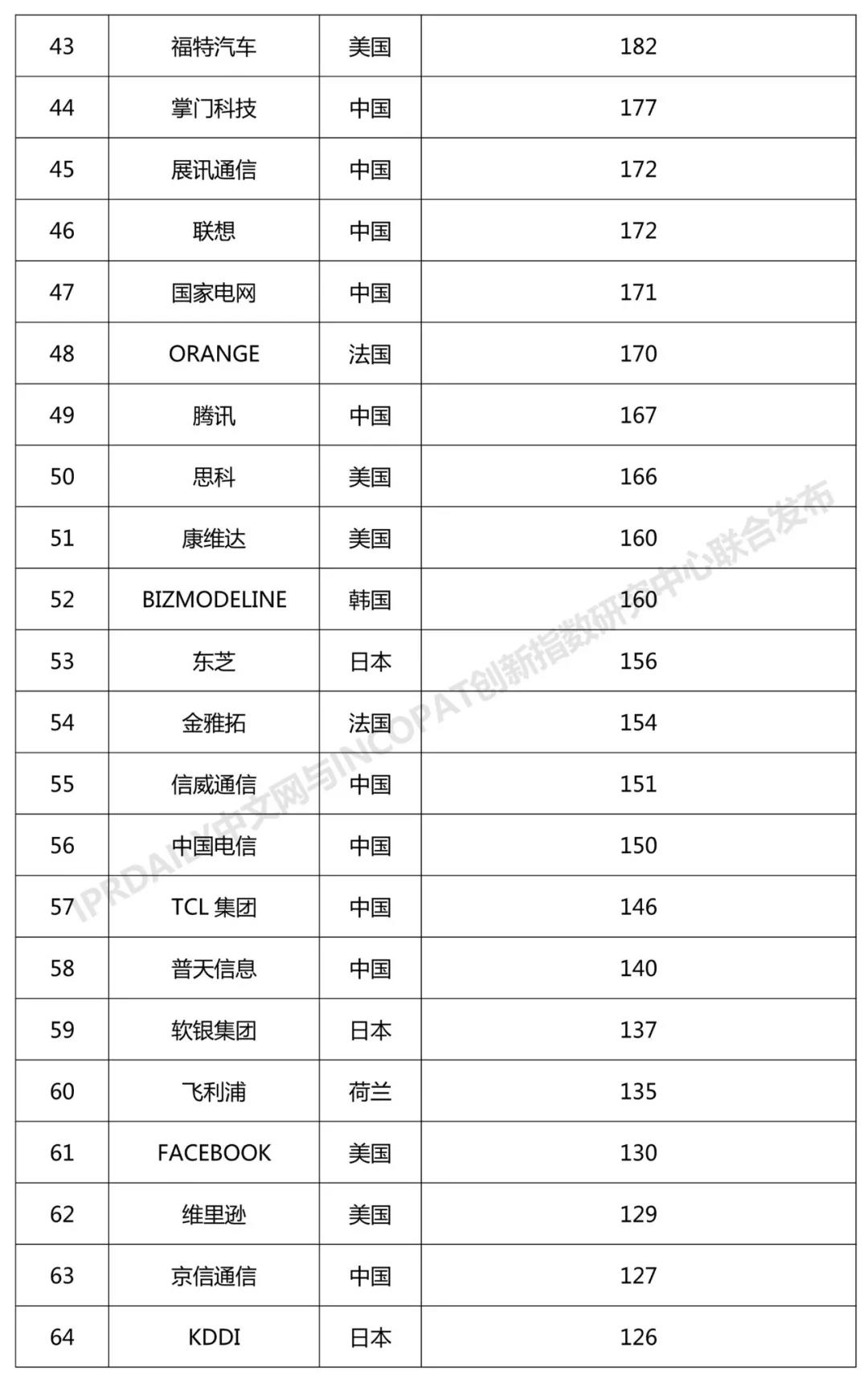 2018年全球無(wú)線通信網(wǎng)絡(luò)技術(shù)發(fā)明專利排行榜（TOP100）