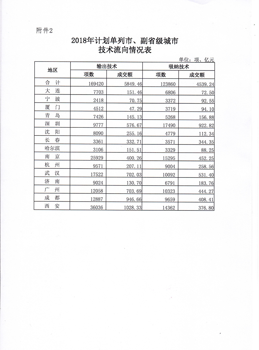 重磅！2018年度全國技術(shù)合同交易數(shù)據(jù)公布！