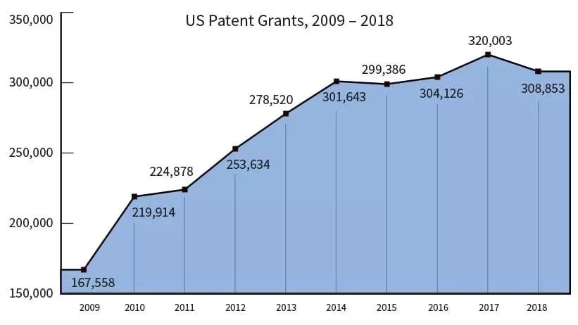 2018年美國(guó)專利趨勢(shì)分析