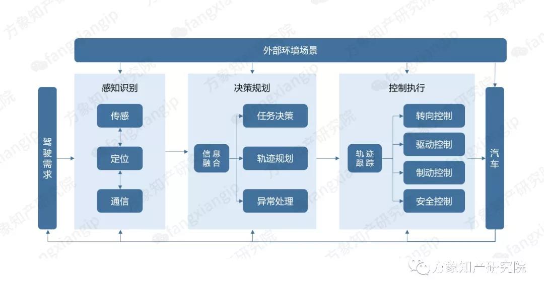 2019自動駕駛技術(shù)前景剖析: 老牌車企和新興科企誰能搶先落地？