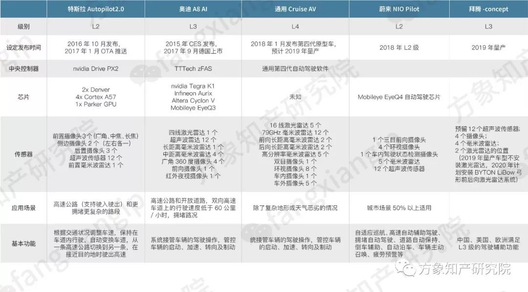 2019自動駕駛技術(shù)前景剖析: 老牌車企和新興科企誰能搶先落地？