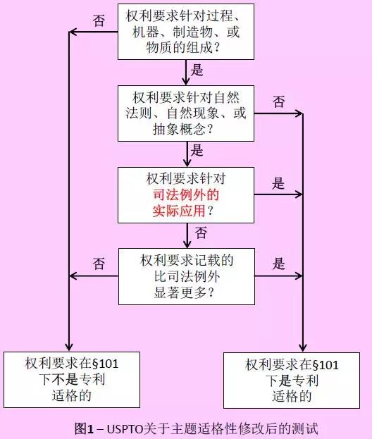 美國(guó)專利商標(biāo)局（USPTO）關(guān)于計(jì)算機(jī)實(shí)施的發(fā)明的指導(dǎo)意見(jiàn)