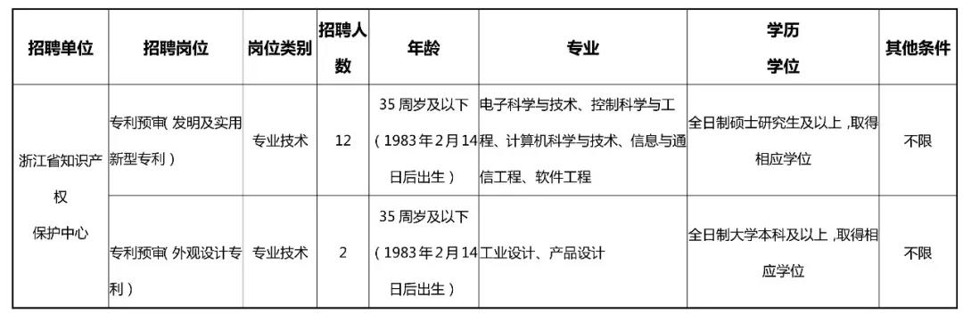 聘！浙江省知識產(chǎn)權(quán)保護(hù)中心公開招聘人員公告