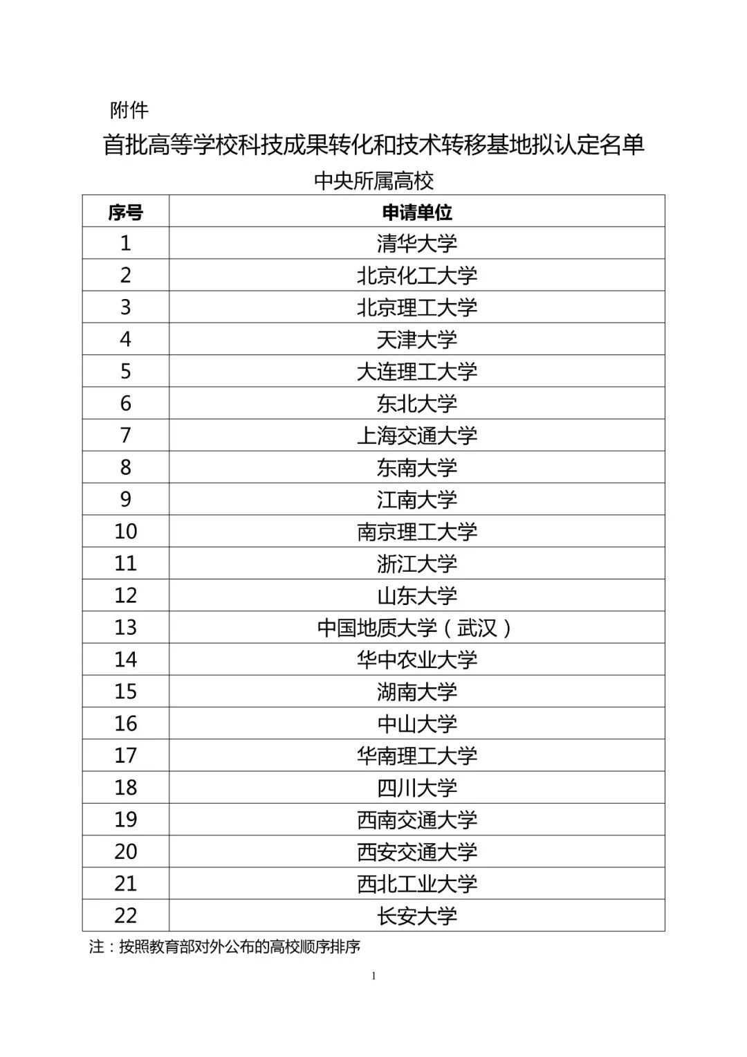 首批高等學校科技成果轉化和技術轉移基地認定結果公示！