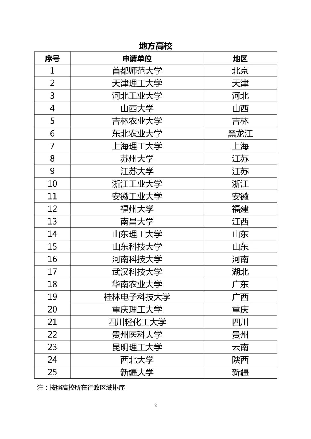 首批高等學?？萍汲晒D化和技術轉移基地認定結果公示！