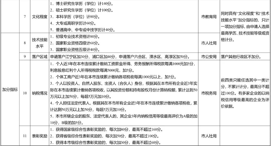 南京市積分落戶“專利”加分指標(biāo)詳情