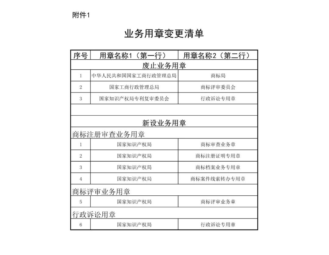 國知局機(jī)構(gòu)調(diào)整！不再保留專利復(fù)審委、商評委、商標(biāo)審查協(xié)作中心