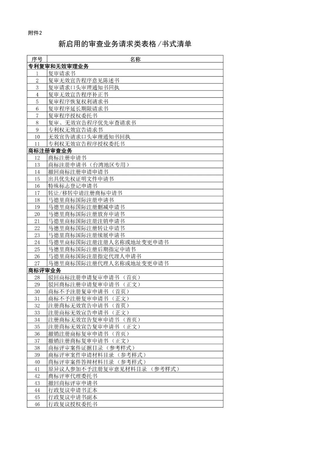 國知局機(jī)構(gòu)調(diào)整！不再保留專利復(fù)審委、商評委、商標(biāo)審查協(xié)作中心