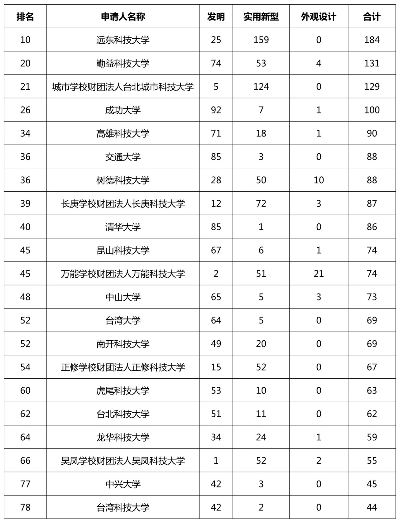 2018臺灣地區(qū)專利申請排名情況