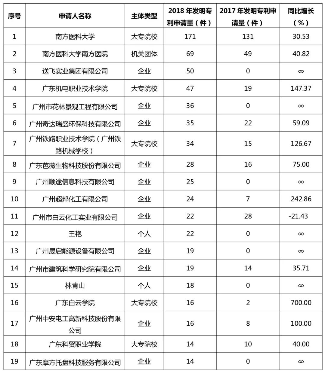 廣州市白云區(qū)2018年全年專利數(shù)據(jù)分析