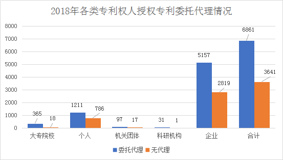 廣州市白云區(qū)2018年全年專利數(shù)據(jù)分析