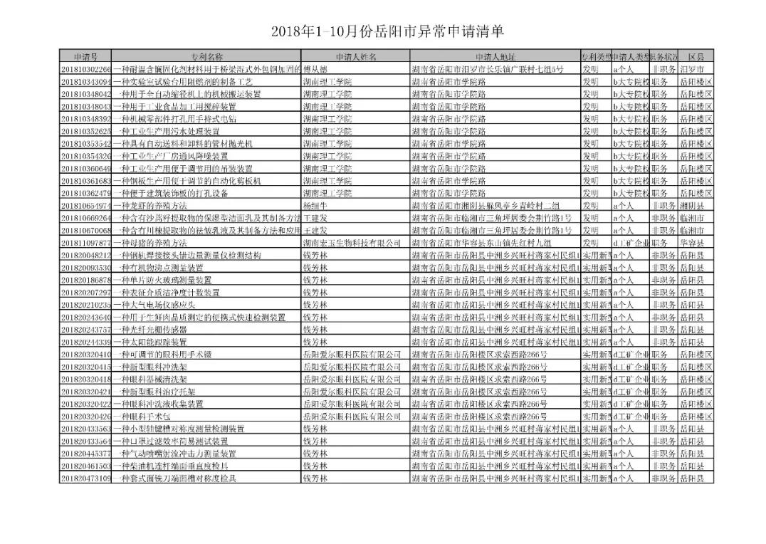 國家知識產(chǎn)權(quán)局通報(bào)岳陽市72件非正常專利申請