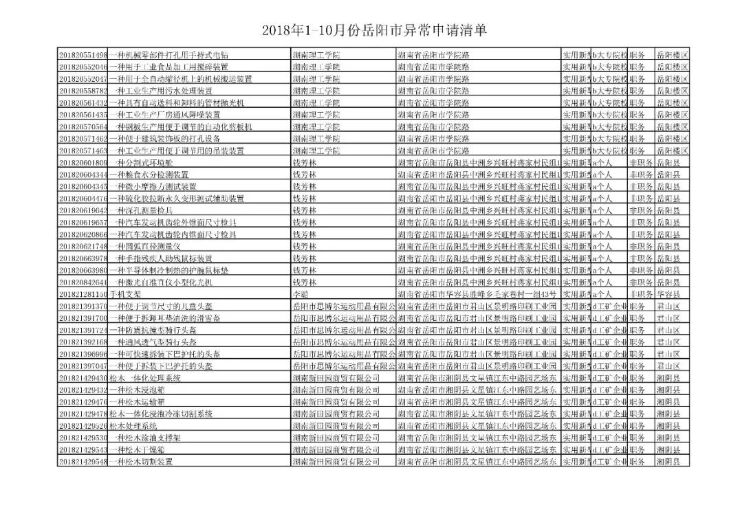 國家知識產(chǎn)權(quán)局通報(bào)岳陽市72件非正常專利申請