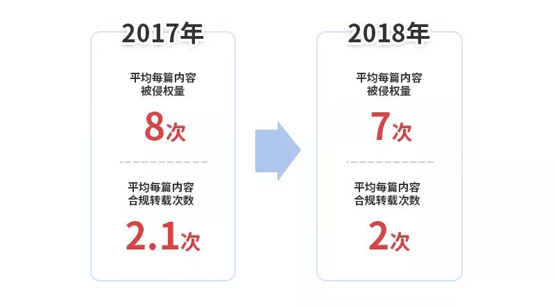 《2018年度 · 內(nèi)容行業(yè)版權(quán)報告》全文發(fā)布！