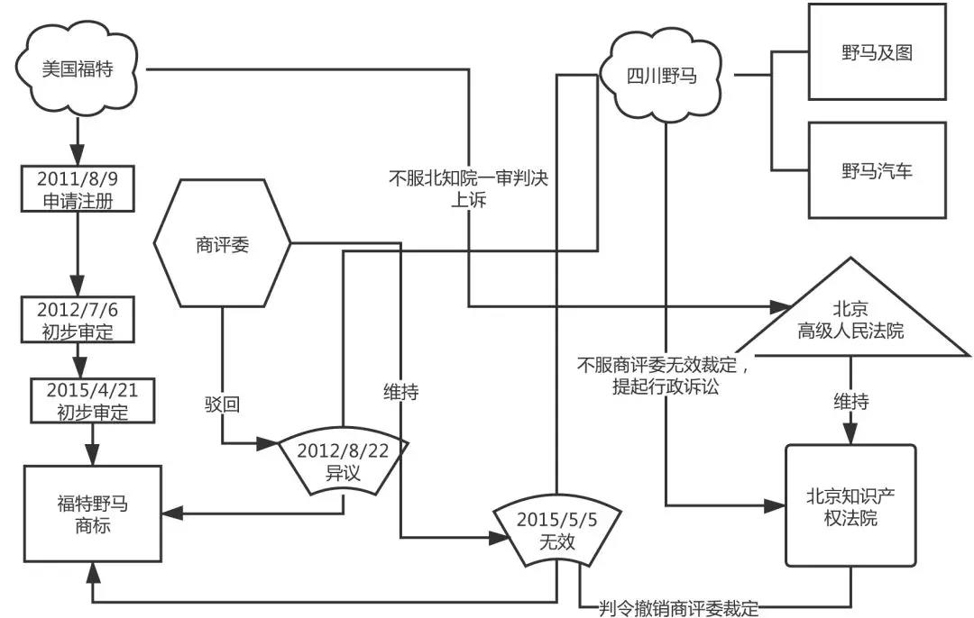 商標(biāo)延伸及反向混淆理論對近似判斷的影響