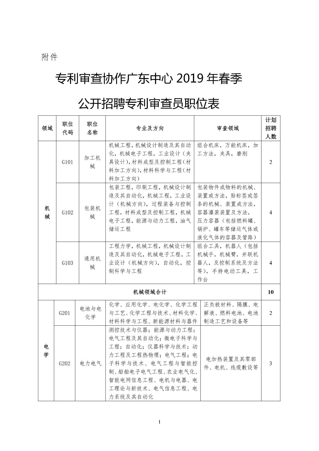 再聘專利審查員1869名！2019年國家知識產(chǎn)權(quán)局專利局春季擴充招聘