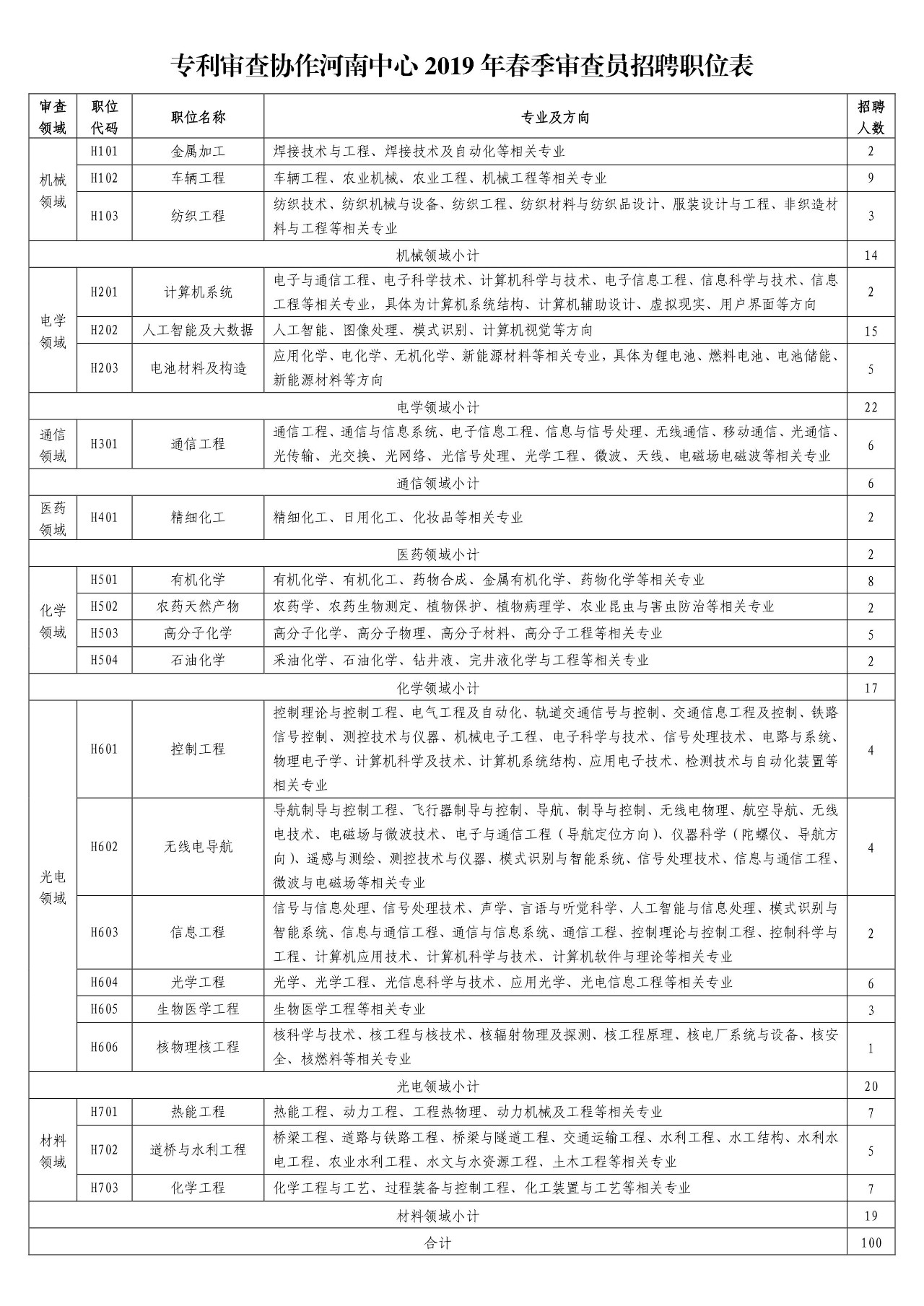 再聘專利審查員1869名！2019年國家知識產(chǎn)權(quán)局專利局春季擴充招聘