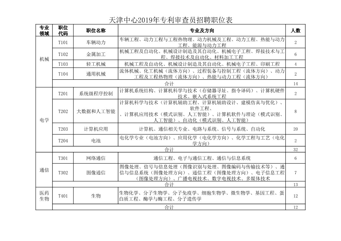 再聘專利審查員1869名！2019年國家知識產(chǎn)權(quán)局專利局春季擴充招聘